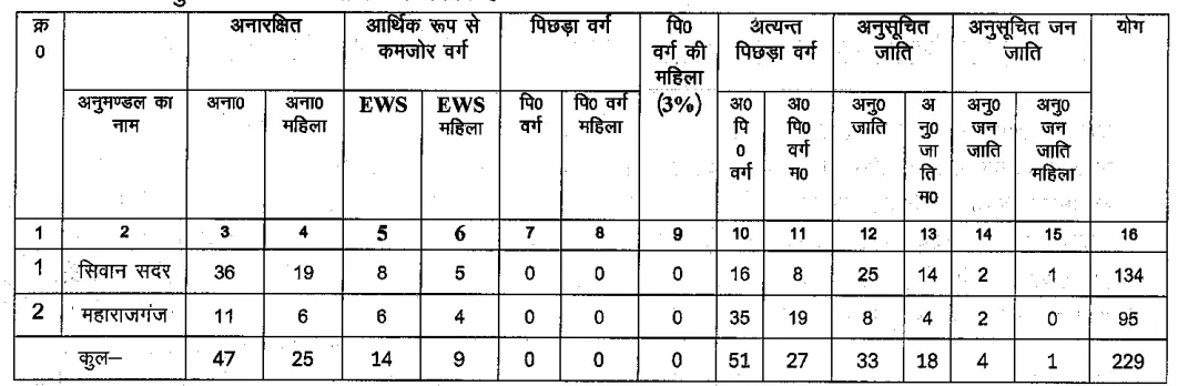 bihar ration dealer vacancy 2026