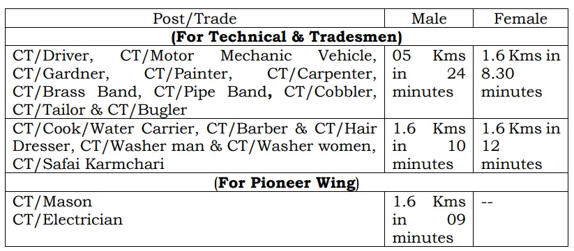 CRPF Tradesman Syllabus 2026 PET